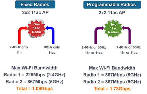 WiFi-Programable-Radio